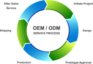 OEM&ODM Process